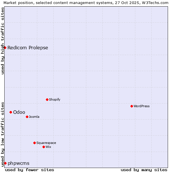Market position of Odoo vs. phpwcms vs. Redicom Prolepse