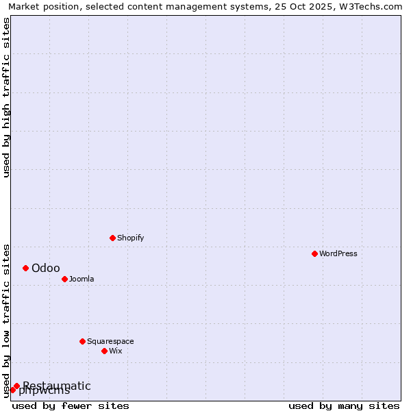 Market position of Odoo vs. Restaumatic vs. phpwcms
