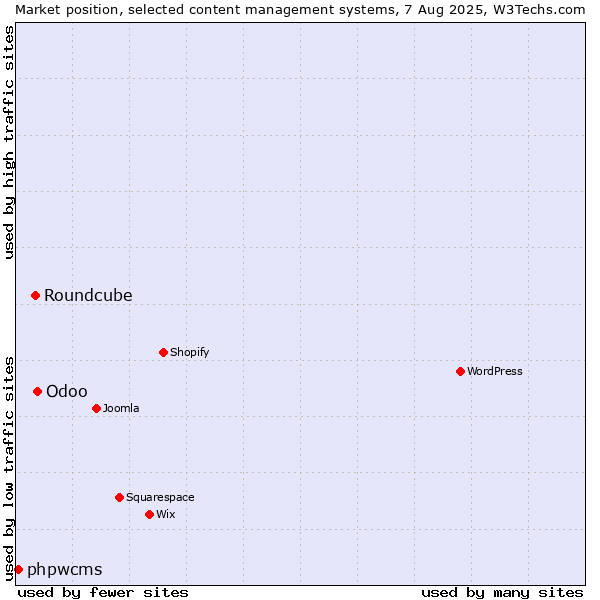 Market position of Odoo vs. Roundcube vs. phpwcms