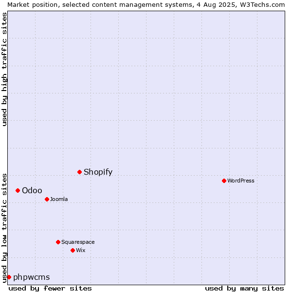Market position of Shopify vs. Odoo vs. phpwcms