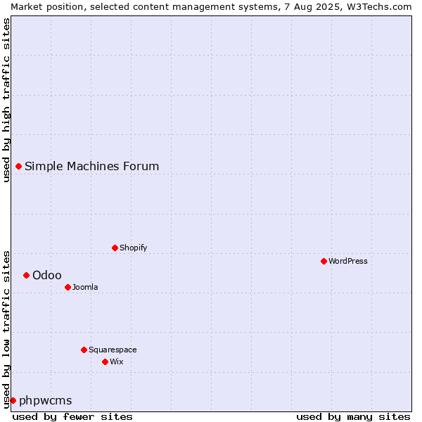 Market position of Odoo vs. Simple Machines Forum vs. phpwcms