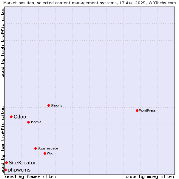 Market position of Odoo vs. SiteKreator vs. phpwcms