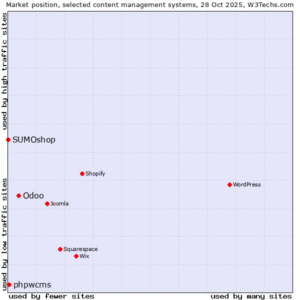 Market position of Odoo vs. phpwcms vs. SUMOshop