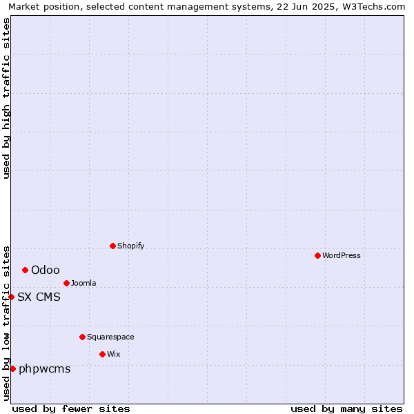 Market position of Odoo vs. phpwcms vs. SX CMS