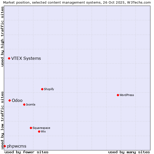 Market position of Odoo vs. VTEX Systems vs. phpwcms