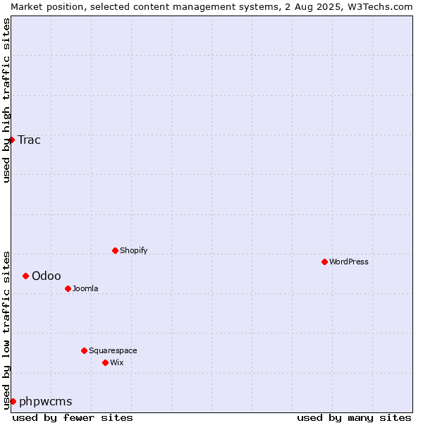 Market position of Odoo vs. phpwcms vs. Trac