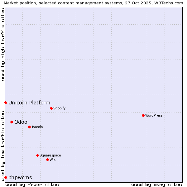 Market position of Odoo vs. Unicorn Platform vs. phpwcms
