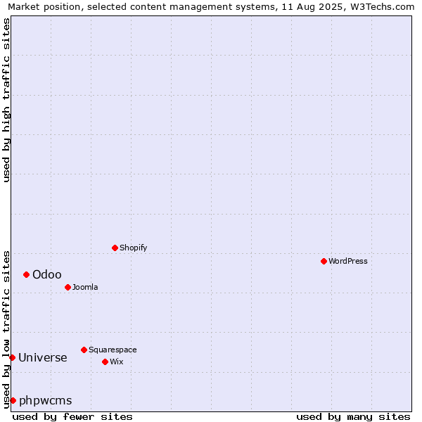 Market position of Odoo vs. phpwcms vs. Universe
