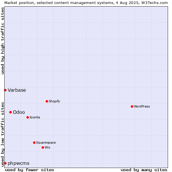 Market position of Odoo vs. Varbase vs. phpwcms
