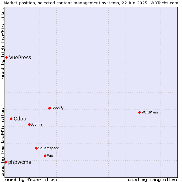 Market position of Odoo vs. VuePress vs. phpwcms