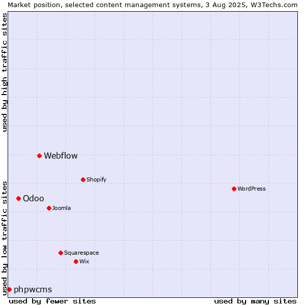 Market position of Webflow vs. Odoo vs. phpwcms