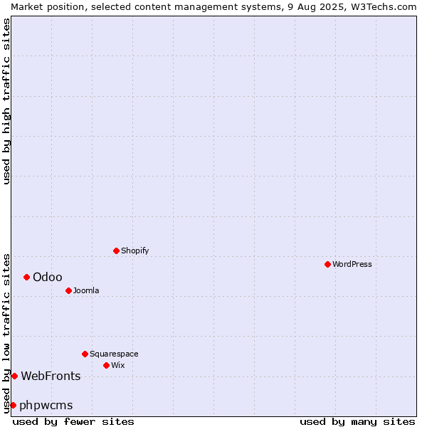 Market position of Odoo vs. WebFronts vs. phpwcms