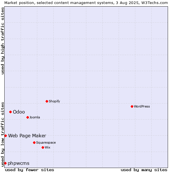 Market position of Odoo vs. Web Page Maker vs. phpwcms