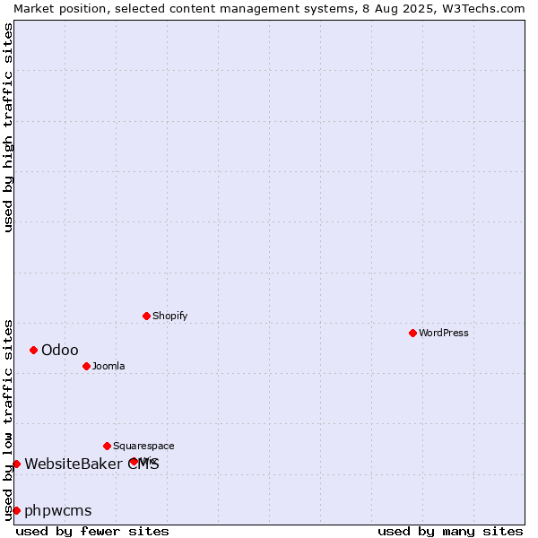 Market position of Odoo vs. WebsiteBaker CMS vs. phpwcms