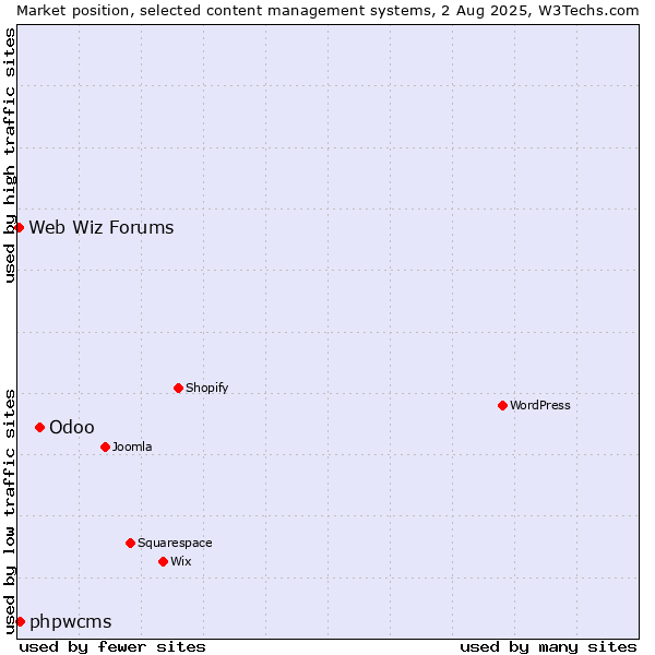 Market position of Odoo vs. phpwcms vs. Web Wiz Forums