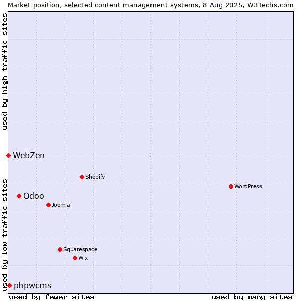 Market position of Odoo vs. phpwcms vs. WebZen