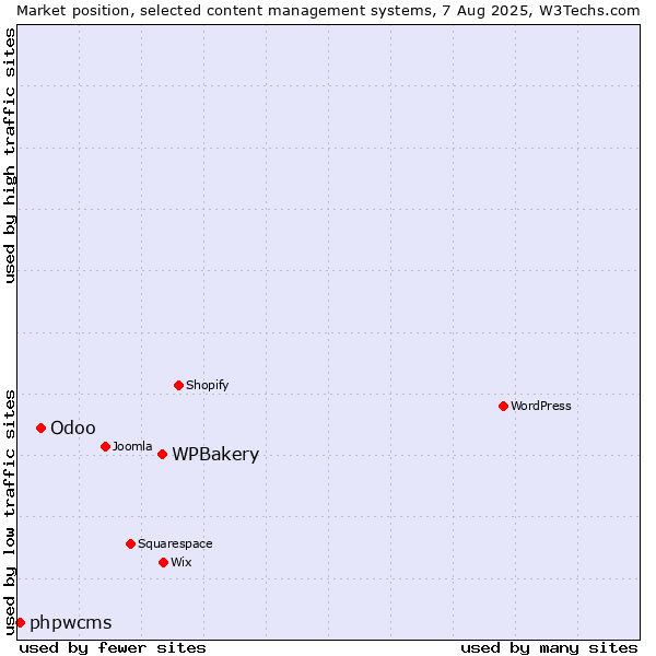 Market position of WPBakery vs. Odoo vs. phpwcms