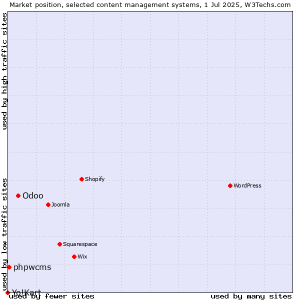 Market position of Odoo vs. phpwcms vs. Yo!Kart