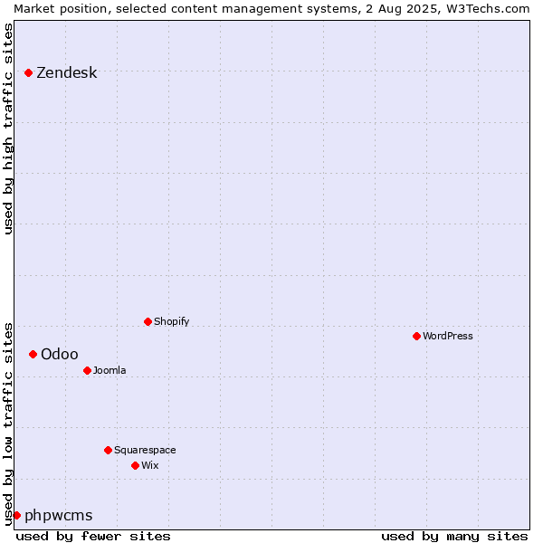 Market position of Odoo vs. Zendesk vs. phpwcms
