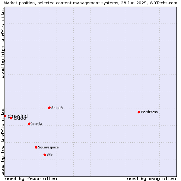 Market position of Odoo vs. phpwind