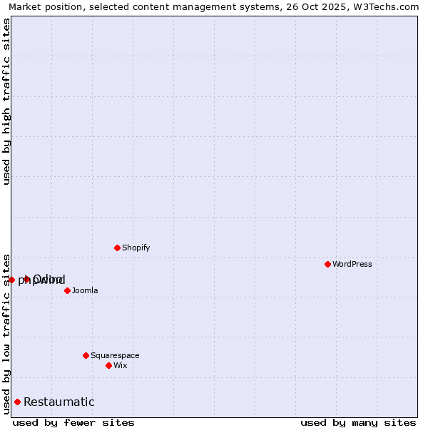Market position of Odoo vs. Restaumatic vs. phpwind