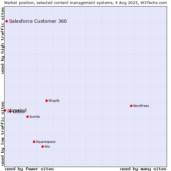 Market position of Odoo vs. Salesforce Customer 360 vs. phpwind