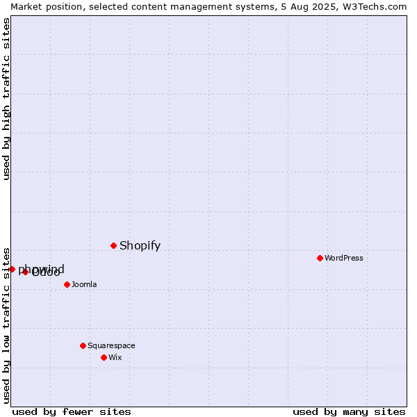 Market position of Shopify vs. Odoo vs. phpwind