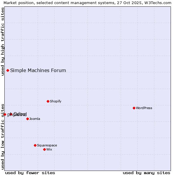 Market position of Odoo vs. Simple Machines Forum vs. phpwind