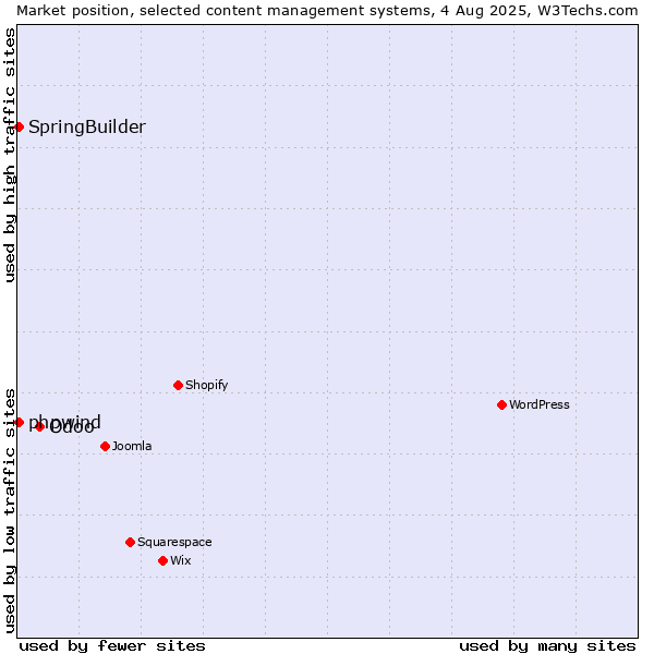 Market position of Odoo vs. SpringBuilder vs. phpwind