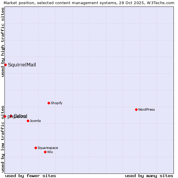 Market position of Odoo vs. SquirrelMail vs. phpwind