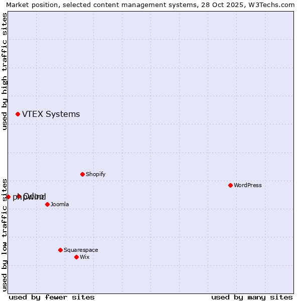 Market position of Odoo vs. VTEX Systems vs. phpwind