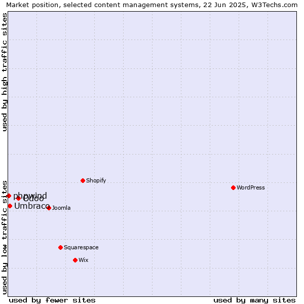 Market position of Odoo vs. Umbraco vs. phpwind