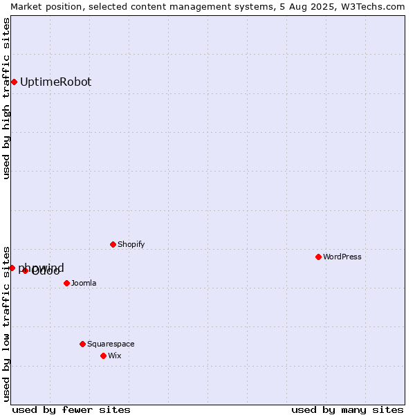 Market position of Odoo vs. UptimeRobot vs. phpwind