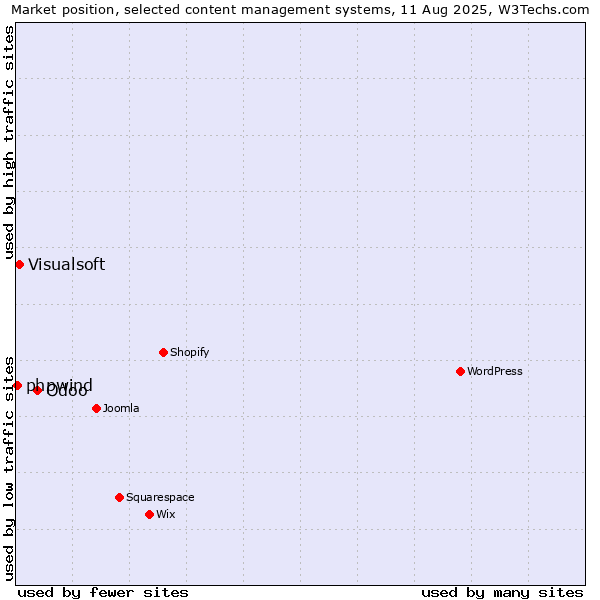Market position of Odoo vs. Visualsoft vs. phpwind