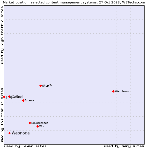 Market position of Webnode vs. Odoo vs. phpwind