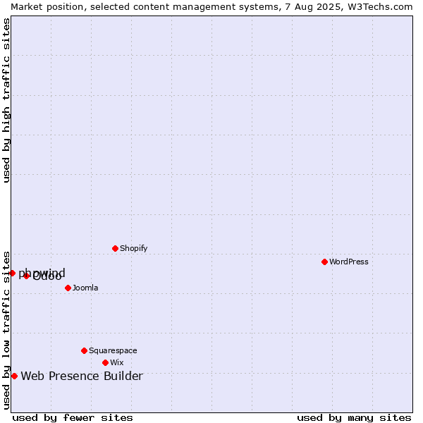 Market position of Odoo vs. Web Presence Builder vs. phpwind