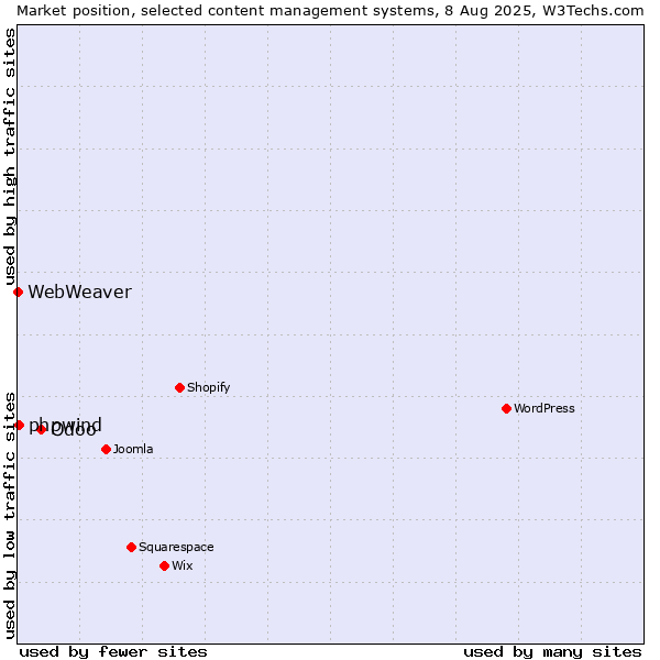Market position of Odoo vs. phpwind vs. WebWeaver