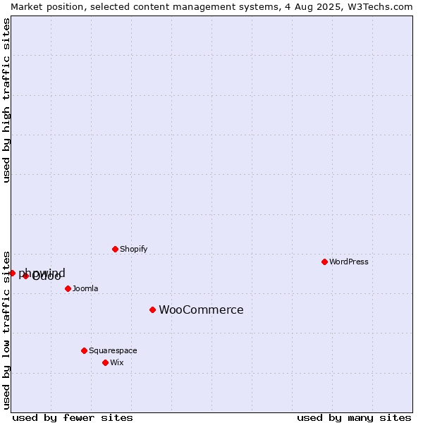 Market position of WooCommerce vs. Odoo vs. phpwind