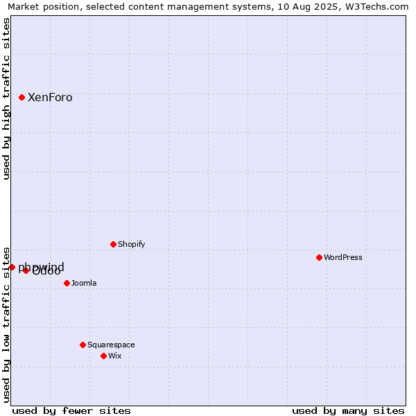 Market position of Odoo vs. XenForo vs. phpwind