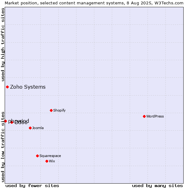 Market position of Odoo vs. Zoho Systems vs. phpwind