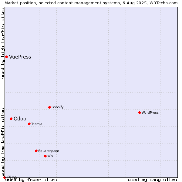 Market position of Odoo vs. VuePress vs. Pico