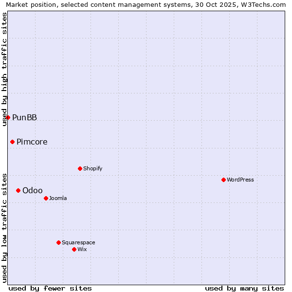 Market position of Odoo vs. Pimcore vs. PunBB