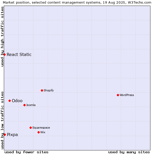 Market position of Odoo vs. Pixpa vs. React Static