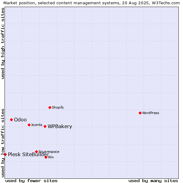 Market position of WPBakery vs. Odoo vs. Plesk SiteBuilder