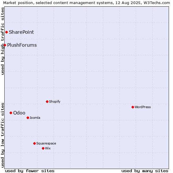Market position of Odoo vs. SharePoint vs. PlushForums