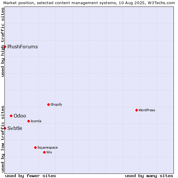 Market position of Odoo vs. Svbtle vs. PlushForums
