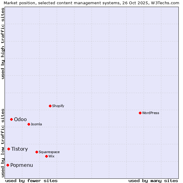Market position of Odoo vs. Tistory vs. Popmenu