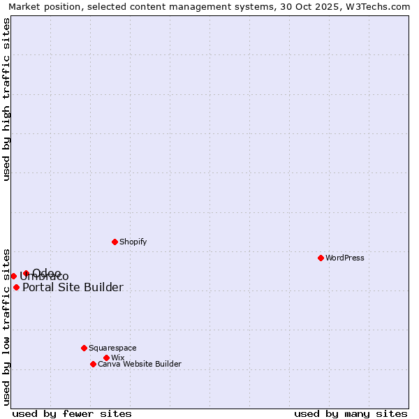 Market position of Odoo vs. Portal Site Builder vs. Umbraco