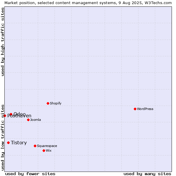 Market position of Odoo vs. Tistory vs. Posthaven
