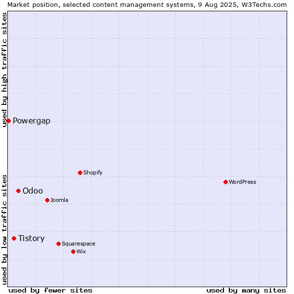 Market position of Odoo vs. Tistory vs. Powergap